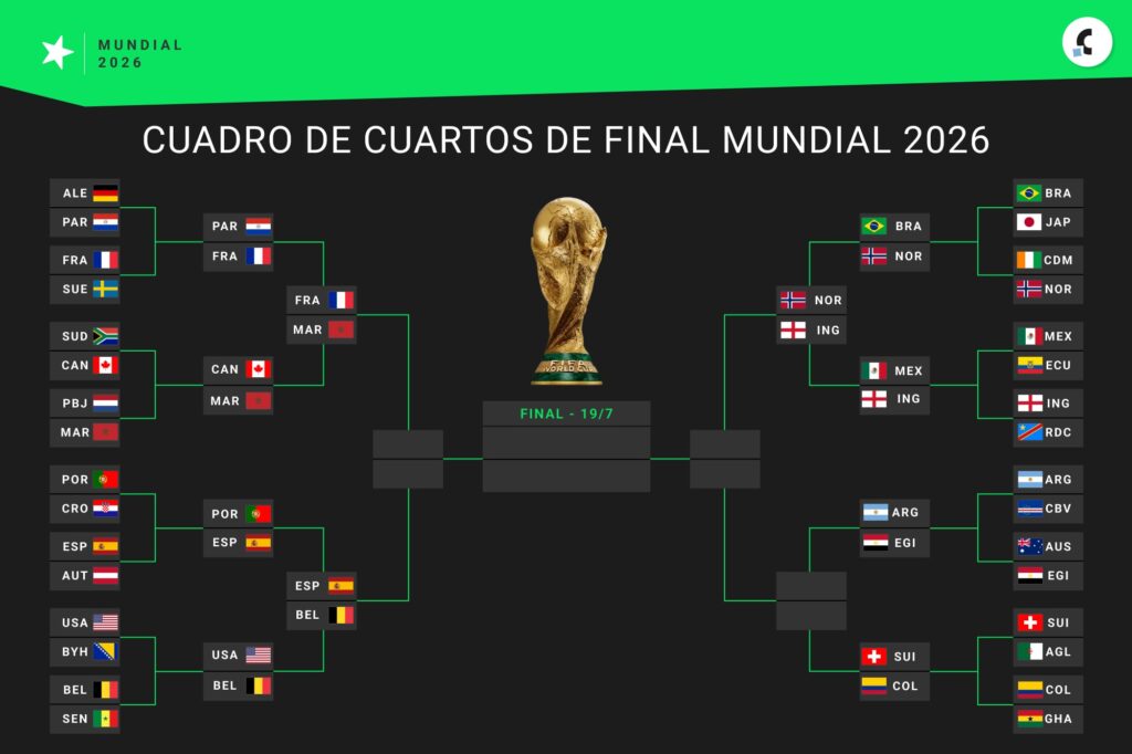 Así está el cuadro de cuartos de final del Mundial 2026